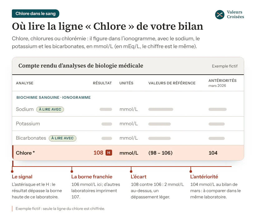 Où lire la ligne « Chlore » sur un compte rendu d’ionogramme (exemple fictif) Extrait fictif de compte rendu d’analyses, rubrique ionogramme sanguin : la ligne Chlore à 108 mmol/L, signalée d’un astérisque et d’un H, pour des valeurs de référence de 98 à 106 mmol/L et 104 mmol/L au bilan précédent, sous les lignes sodium, potassium et bicarbonates.