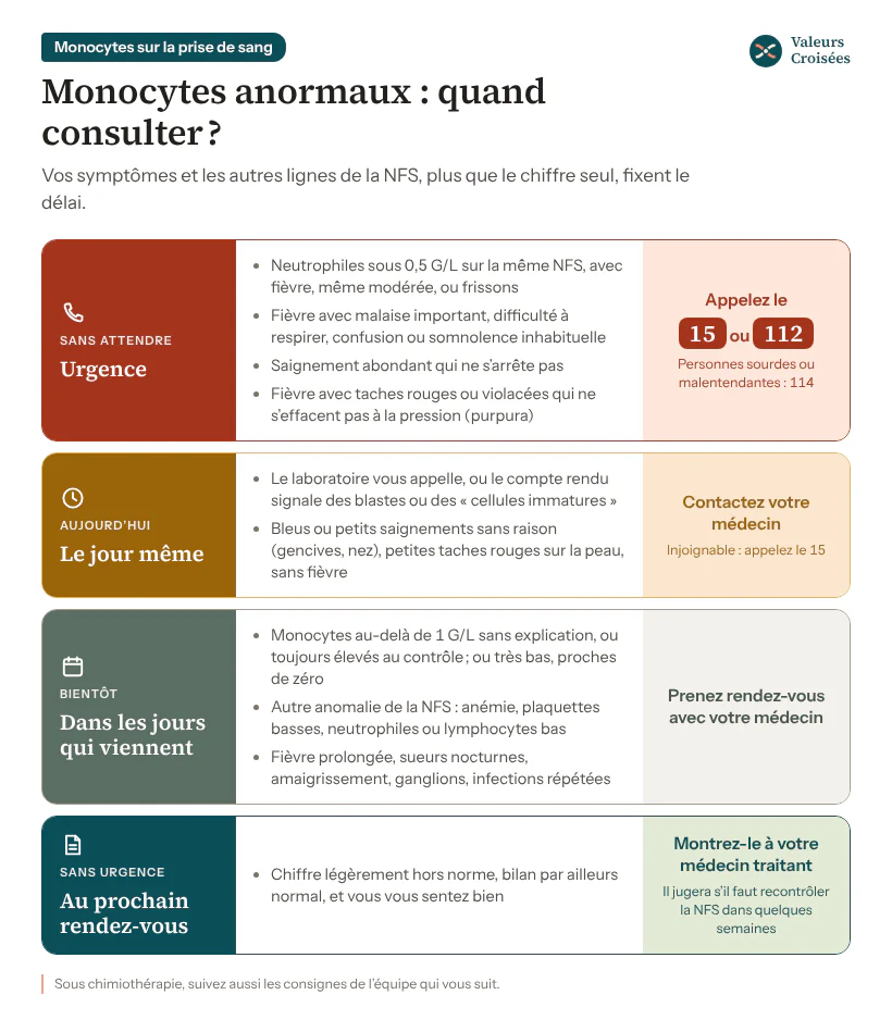 Monocytes anormaux : quand consulter, du 15 au prochain rendez-vous Délais pour consulter : le 15 si fièvre avec neutrophiles sous 0,5 G/L, fièvre avec purpura, malaise, gêne respiratoire ou saignement abondant ; le jour même si le laboratoire appelle, signale des blastes, ou bleus sans fièvre ; sous quelques jours si l’anomalie dure ; sinon au prochain rendez-vous.